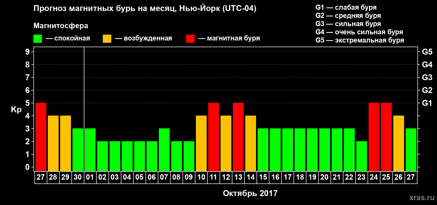 Прогноз максимального суточного геомагнитного индекса Kp на <b>1 месяц</b> (31 день) <b>с 27 сентября по 27 октября 2017 г</b>