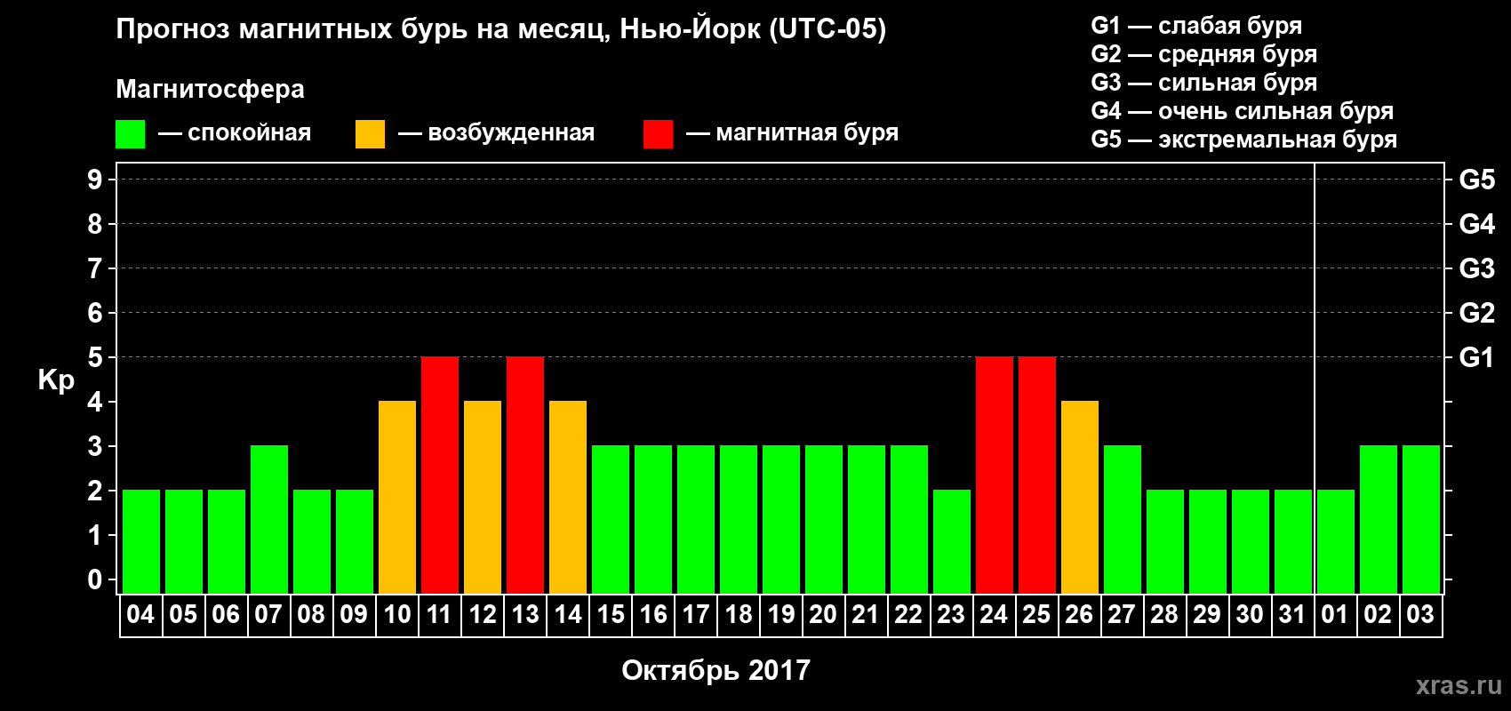 Прогноз максимального суточного геомагнитного индекса Kp на <b>1 месяц</b> (31 день) <b>с 04 октября по 03 ноября 2017 г</b>
