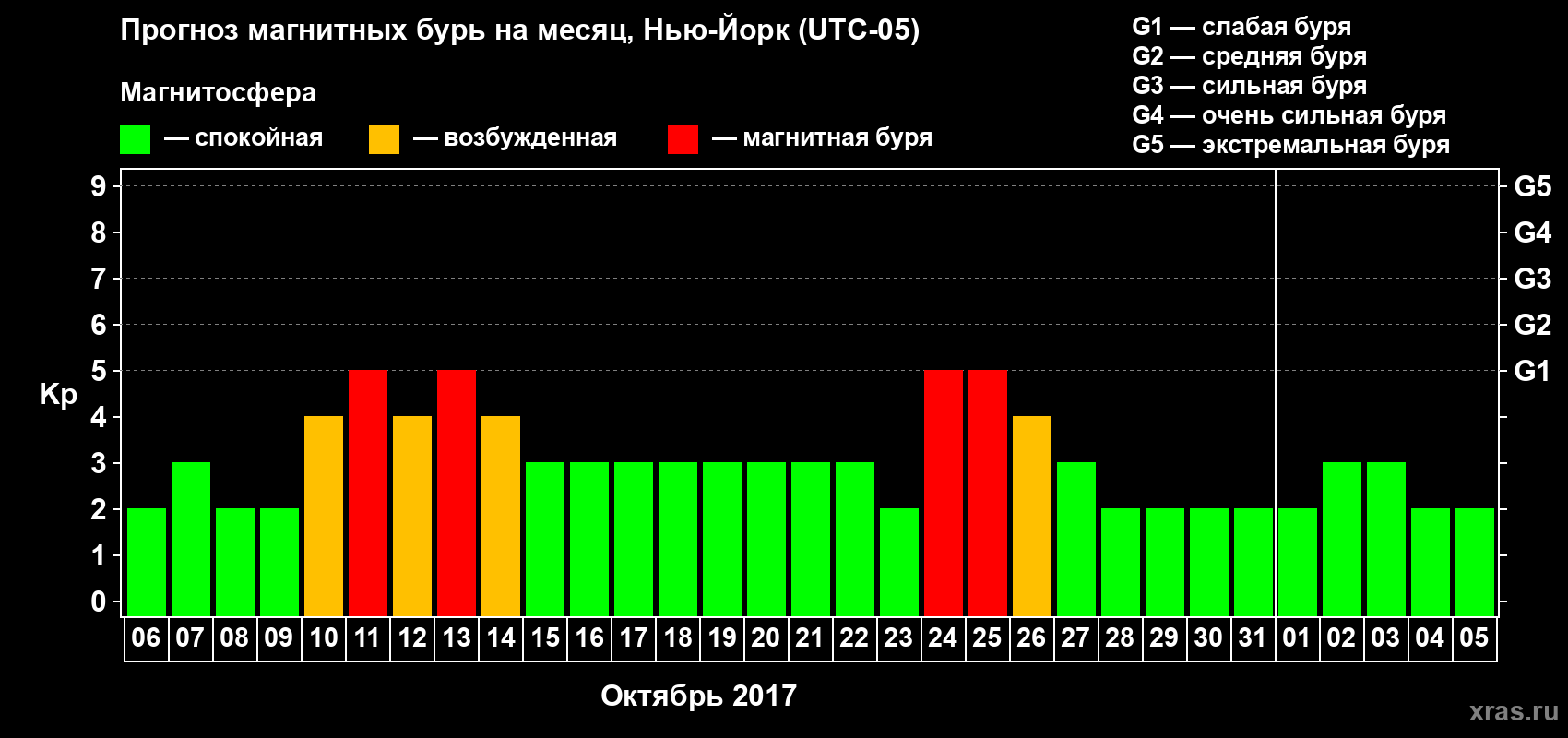 Прогноз максимального суточного геомагнитного индекса Kp на <b>1 месяц</b> (31 день) <b>с 06 октября по 05 ноября 2017 г</b>