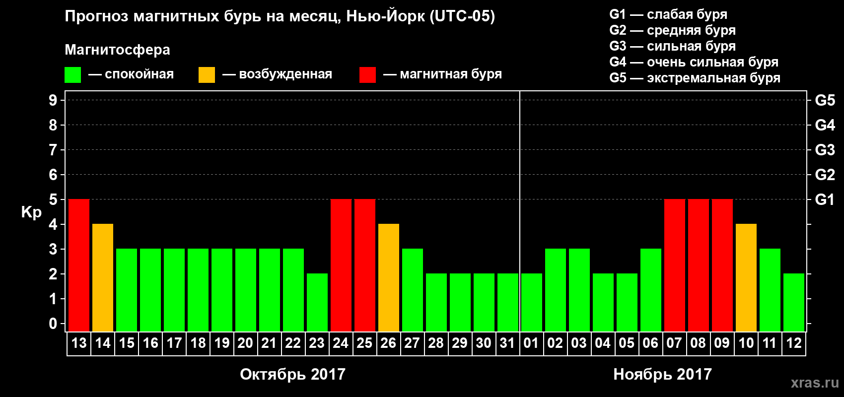 Прогноз максимального суточного геомагнитного индекса Kp на <b>1 месяц</b> (31 день) <b>с 13 октября по 12 ноября 2017 г</b>