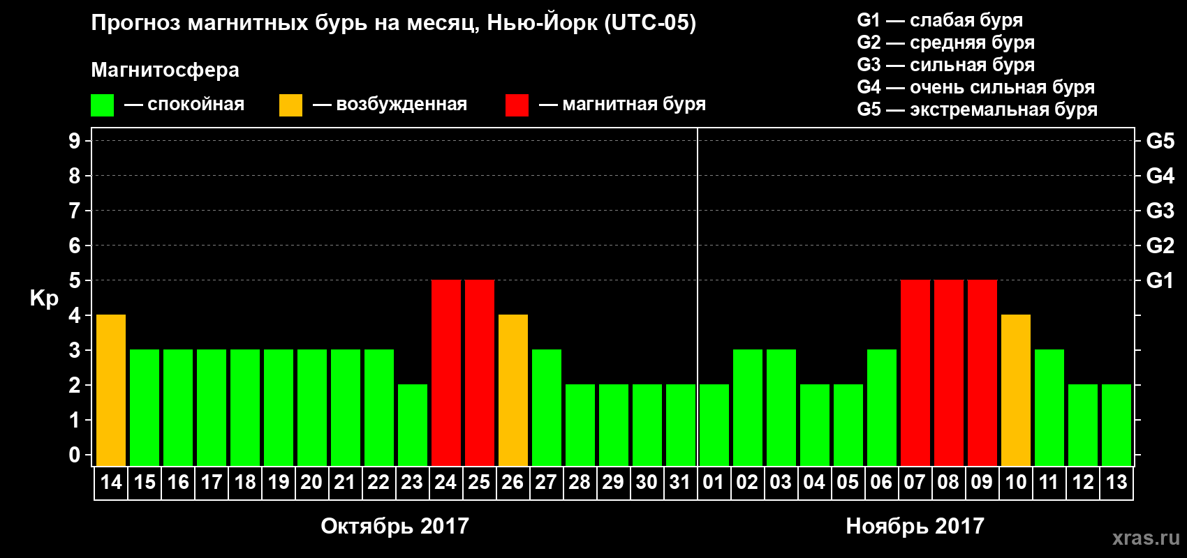 Прогноз максимального суточного геомагнитного индекса Kp на <b>1 месяц</b> (31 день) <b>с 14 октября по 13 ноября 2017 г</b>
