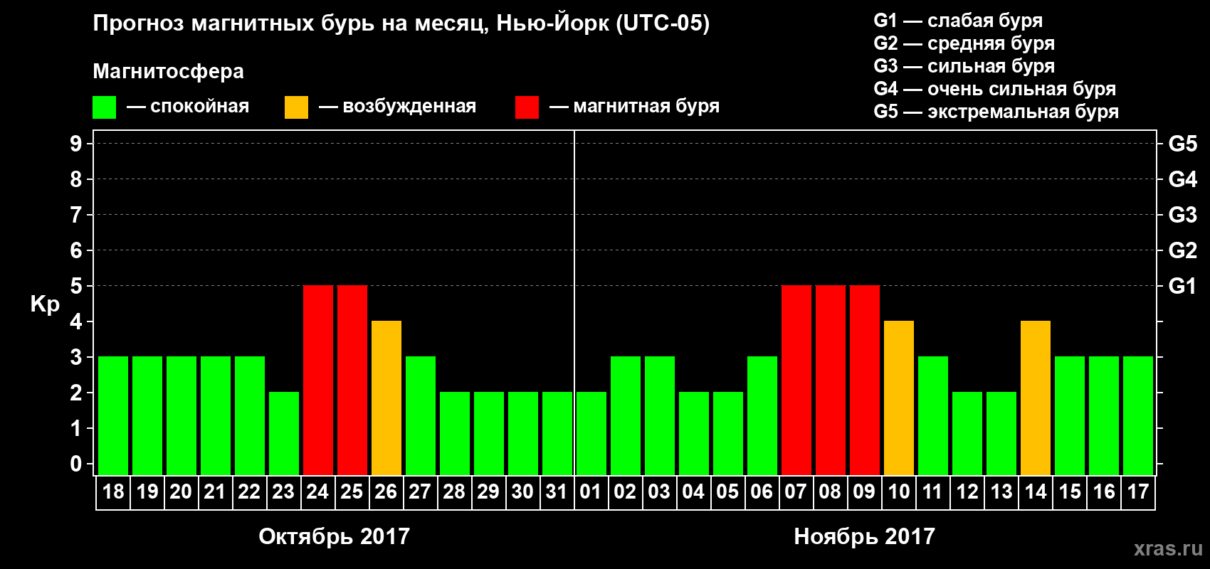 Прогноз максимального суточного геомагнитного индекса Kp на <b>1 месяц</b> (31 день) <b>с 18 октября по 17 ноября 2017 г</b>