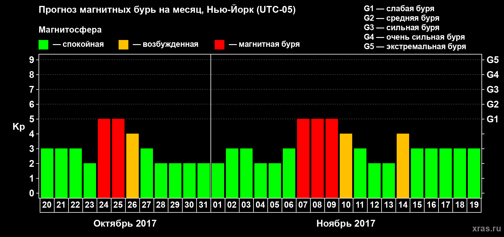 Прогноз максимального суточного геомагнитного индекса Kp на <b>1 месяц</b> (31 день) <b>с 20 октября по 19 ноября 2017 г</b>