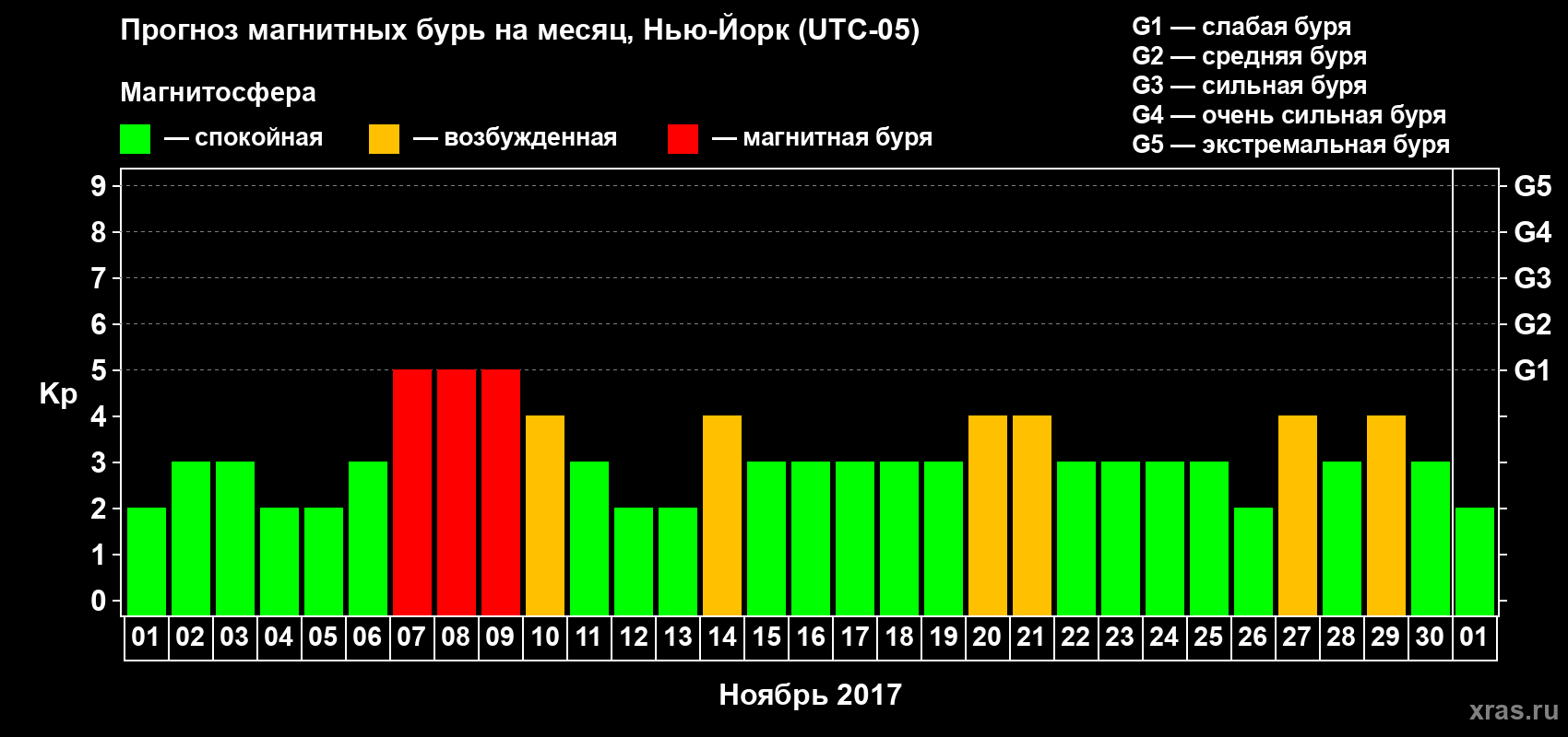 Прогноз максимального суточного геомагнитного индекса Kp на <b>1 месяц</b> (31 день) <b>с 01 ноября по 01 декабря 2017 г</b>