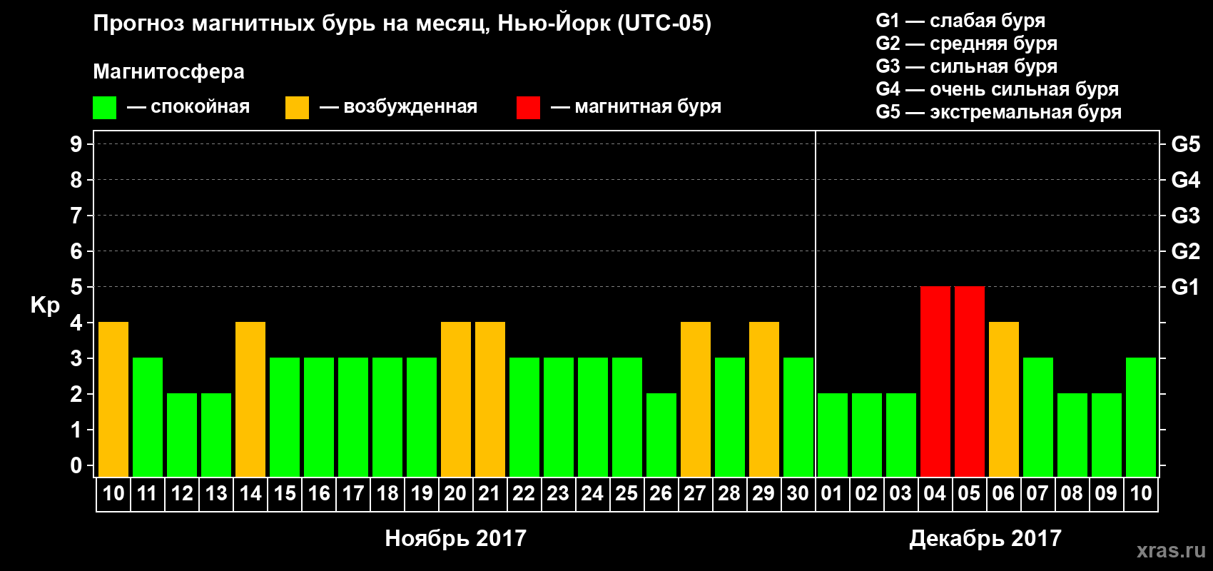 Прогноз максимального суточного геомагнитного индекса Kp на <b>1 месяц</b> (31 день) <b>с 10 ноября по 10 декабря 2017 г</b>
