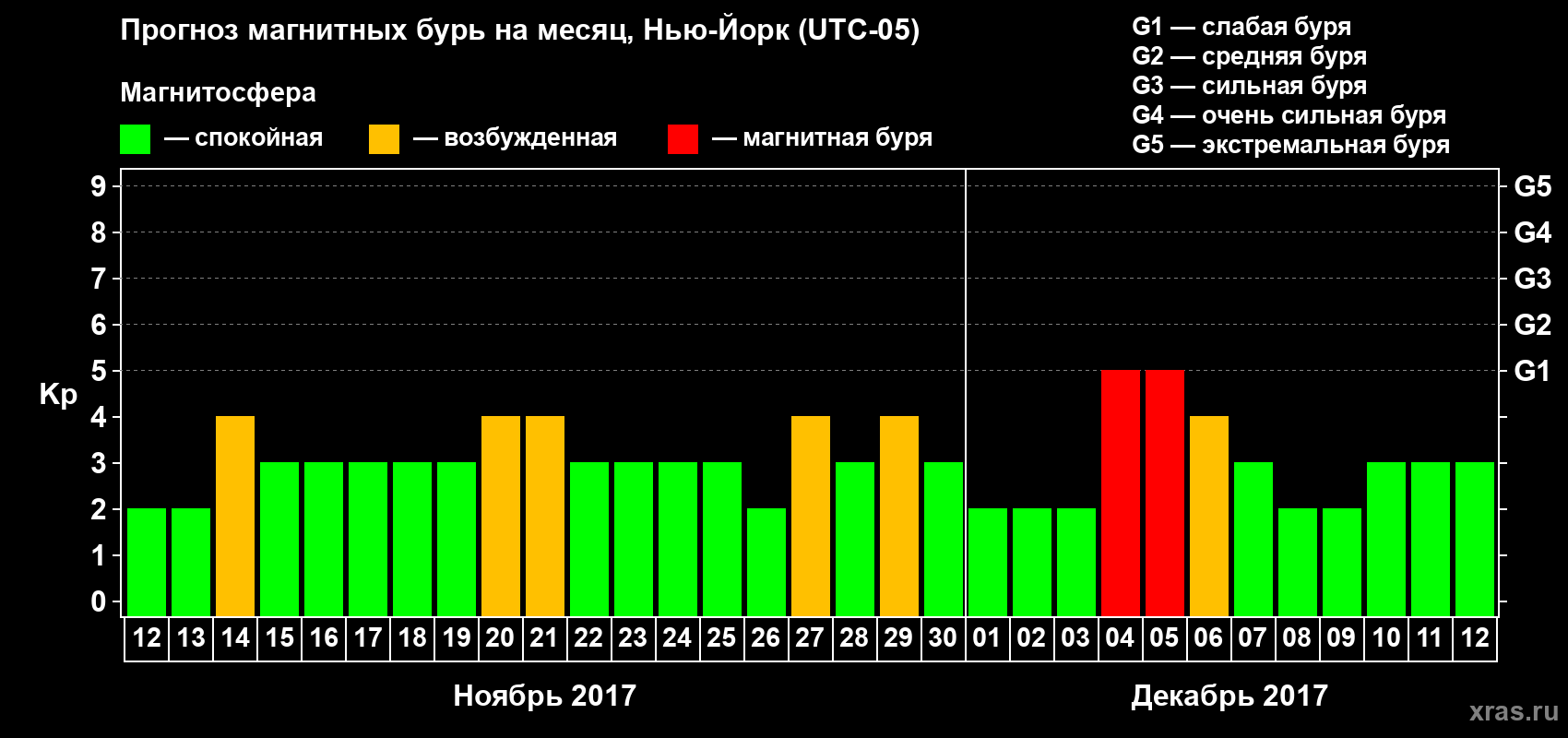 Прогноз максимального суточного геомагнитного индекса Kp на <b>1 месяц</b> (31 день) <b>с 12 ноября по 12 декабря 2017 г</b>