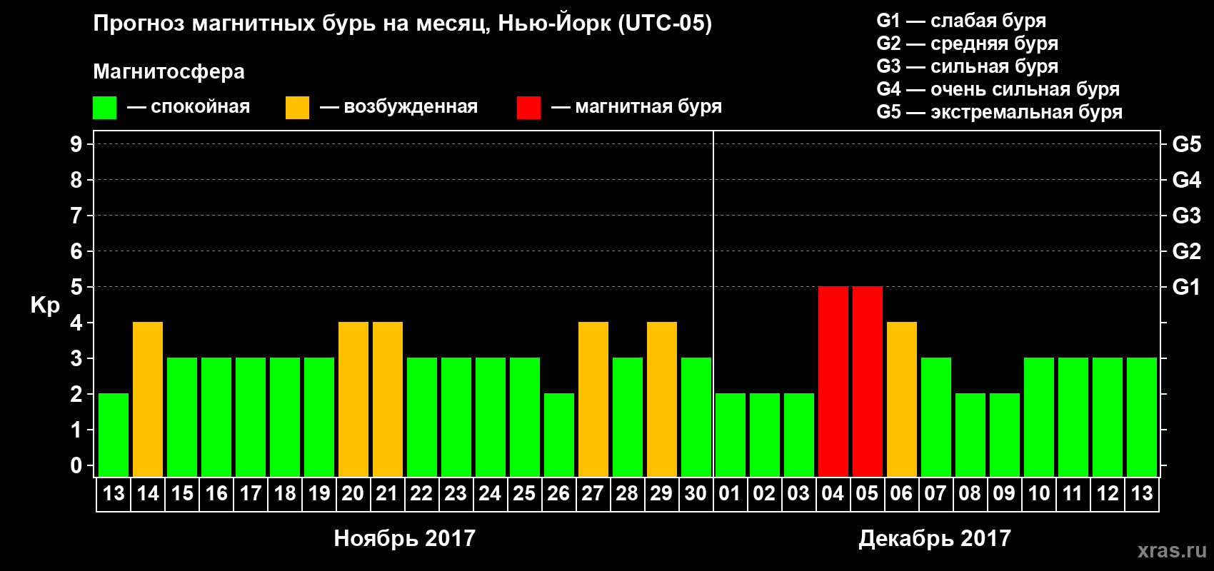 Прогноз максимального суточного геомагнитного индекса Kp на <b>1 месяц</b> (31 день) <b>с 13 ноября по 13 декабря 2017 г</b>