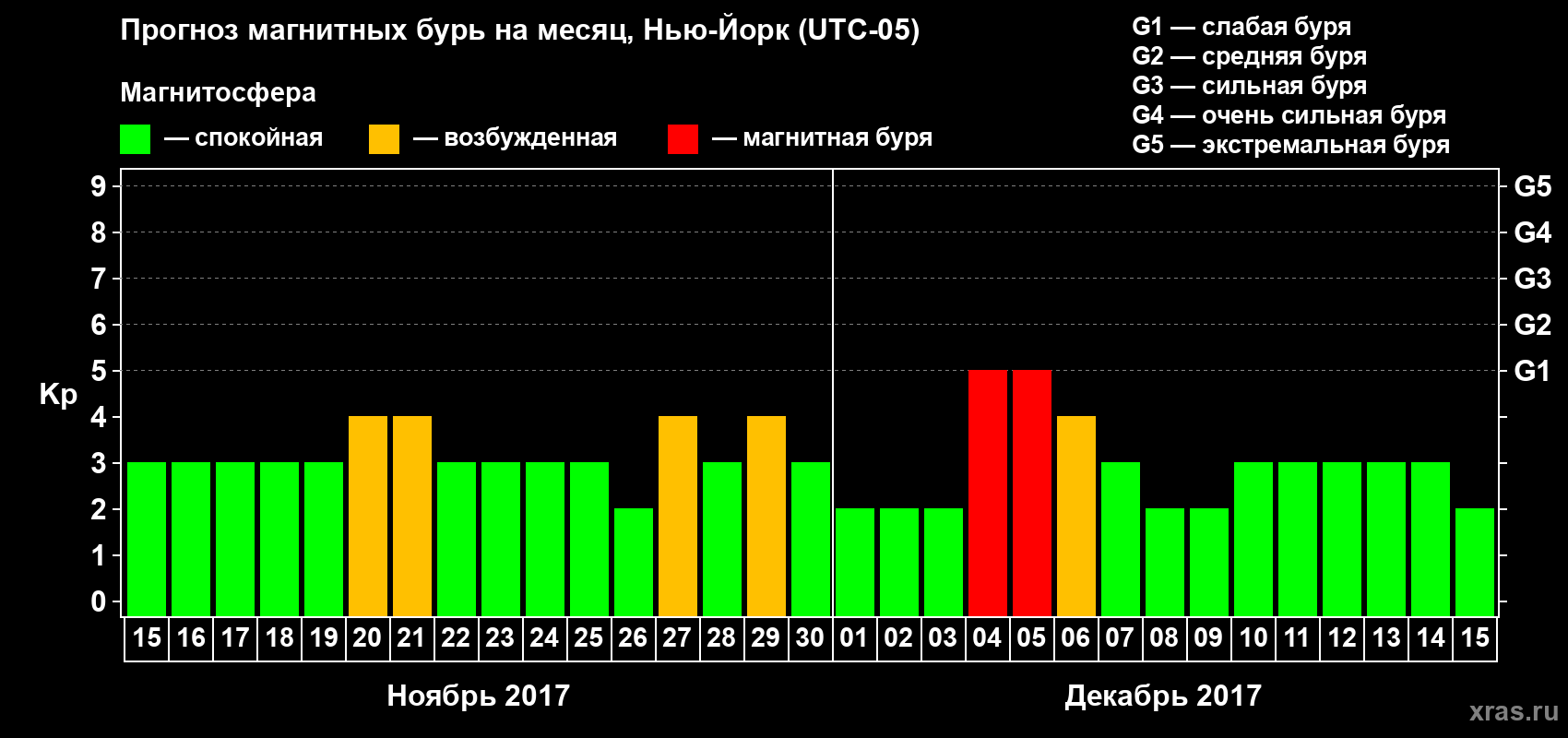 Прогноз максимального суточного геомагнитного индекса Kp на <b>1 месяц</b> (31 день) <b>с 15 ноября по 15 декабря 2017 г</b>