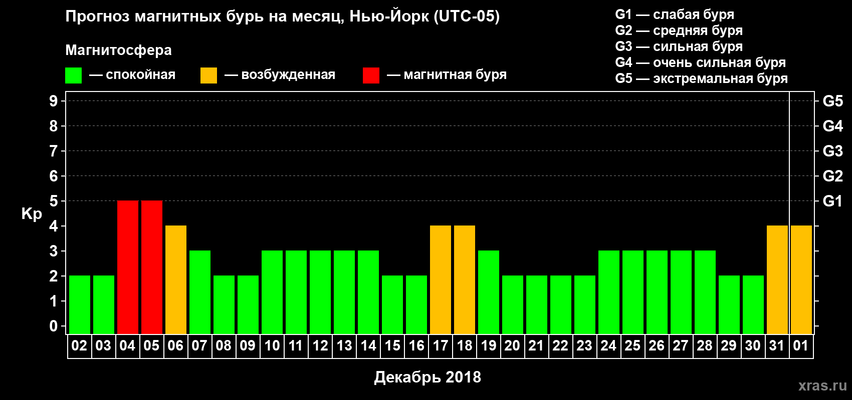 Прогноз максимального суточного геомагнитного индекса Kp на <b>1 месяц</b> (31 день) <b>с 02 декабря 2017 г по 01 января 2018 г</b>