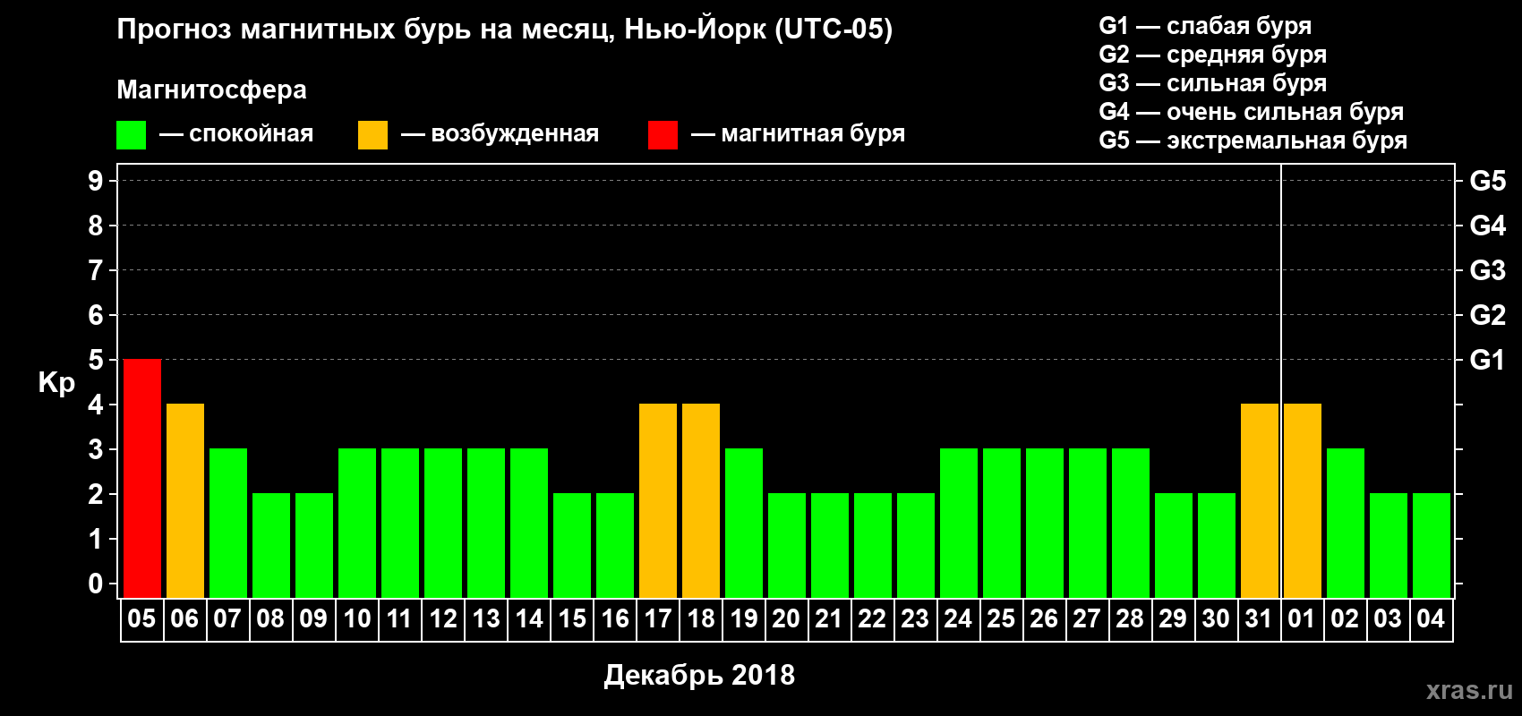 Прогноз максимального суточного геомагнитного индекса Kp на <b>1 месяц</b> (31 день) <b>с 05 декабря 2017 г по 04 января 2018 г</b>