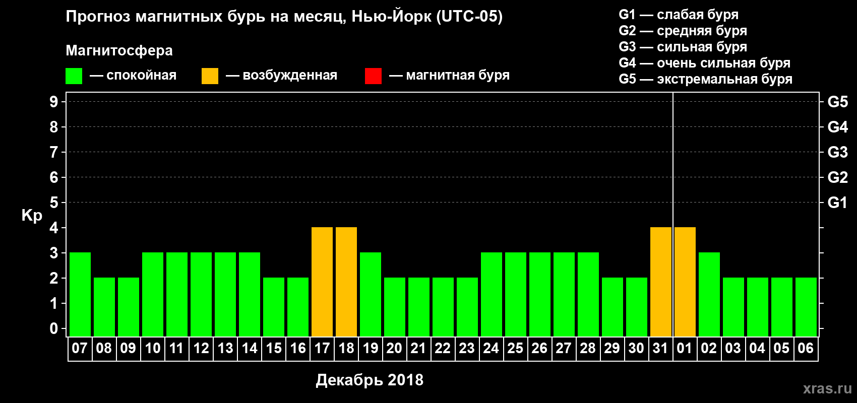 Прогноз максимального суточного геомагнитного индекса Kp на <b>1 месяц</b> (31 день) <b>с 07 декабря 2017 г по 06 января 2018 г</b>