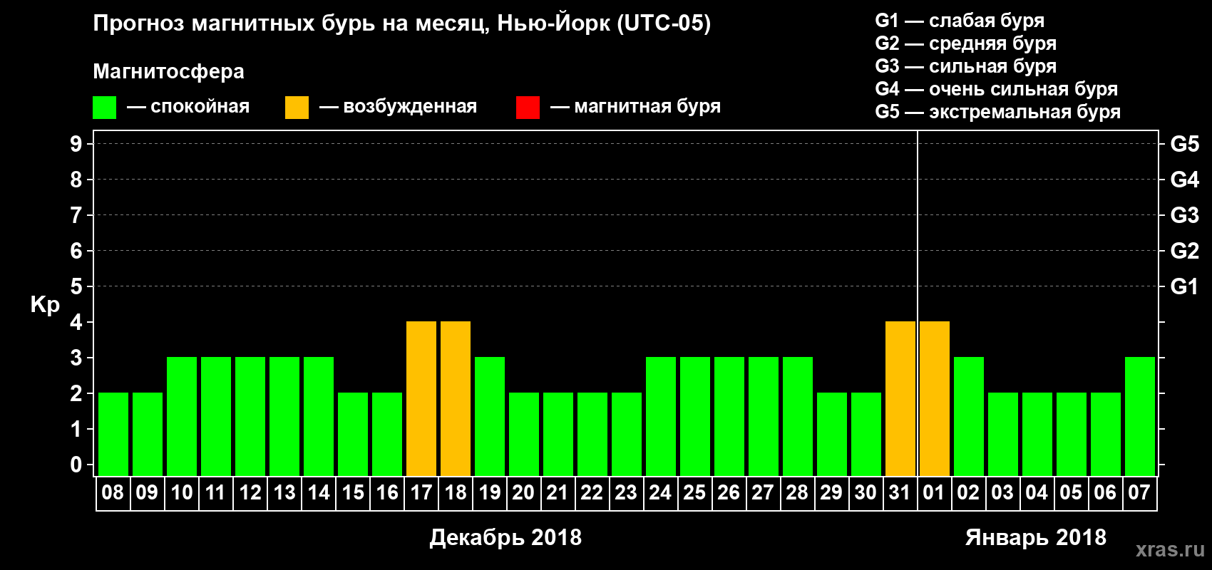 Прогноз максимального суточного геомагнитного индекса Kp на <b>1 месяц</b> (31 день) <b>с 08 декабря 2017 г по 07 января 2018 г</b>