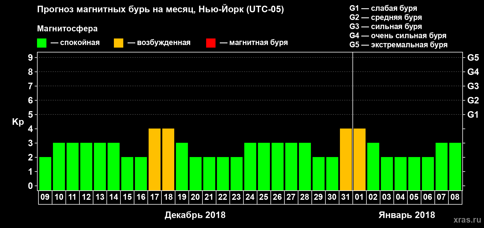 Прогноз максимального суточного геомагнитного индекса Kp на <b>1 месяц</b> (31 день) <b>с 09 декабря 2017 г по 08 января 2018 г</b>