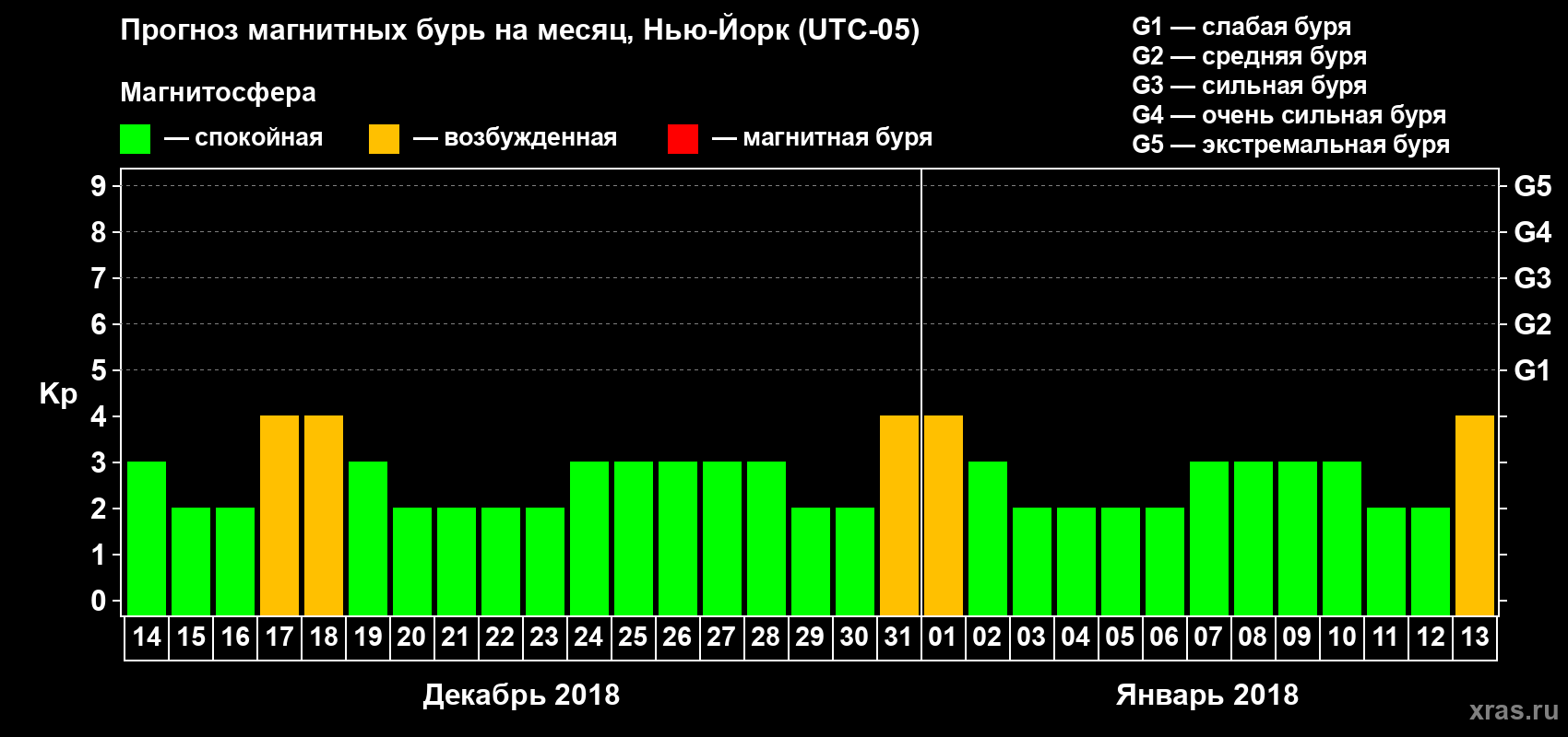 Прогноз максимального суточного геомагнитного индекса Kp на <b>1 месяц</b> (31 день) <b>с 14 декабря 2017 г по 13 января 2018 г</b>