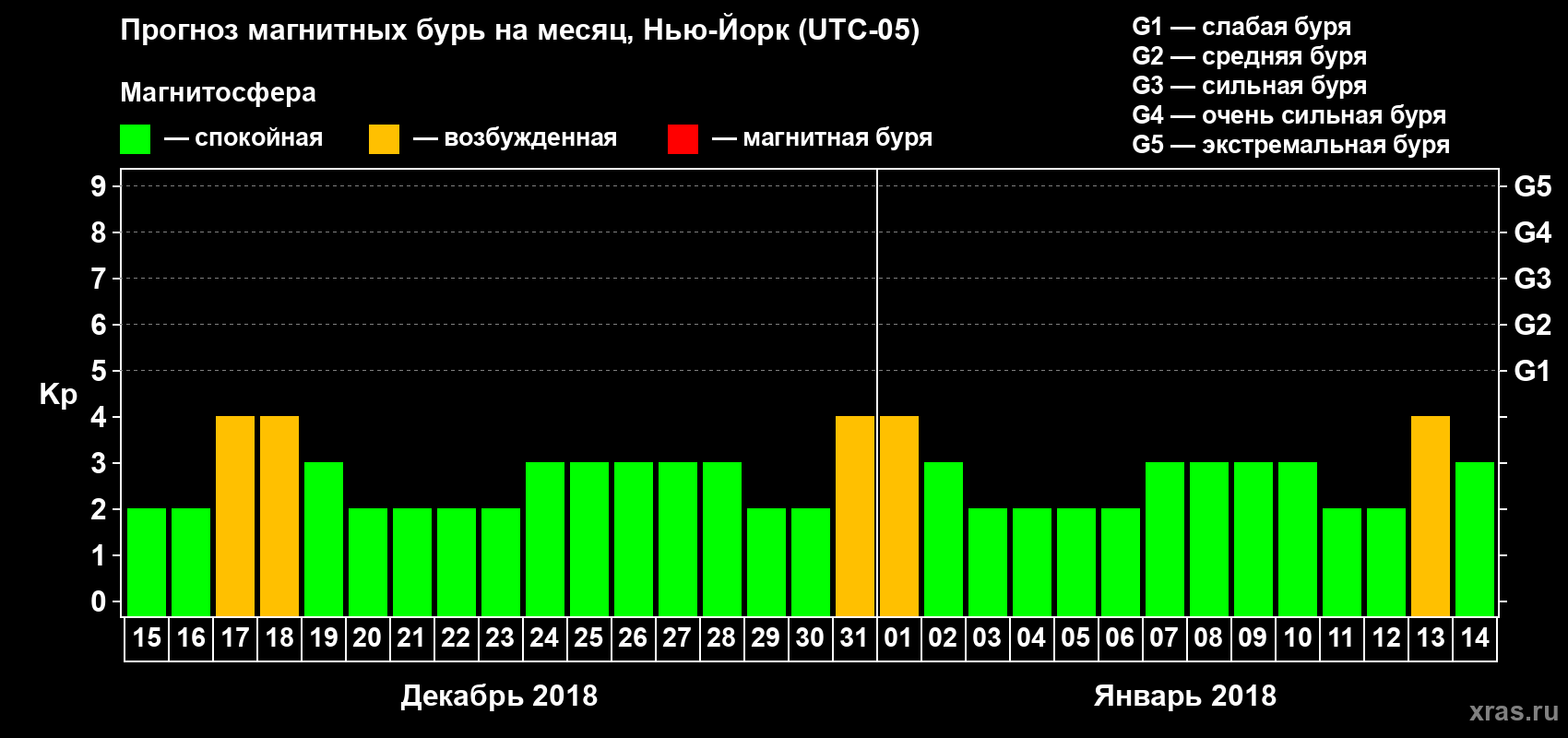 Прогноз максимального суточного геомагнитного индекса Kp на <b>1 месяц</b> (31 день) <b>с 15 декабря 2017 г по 14 января 2018 г</b>