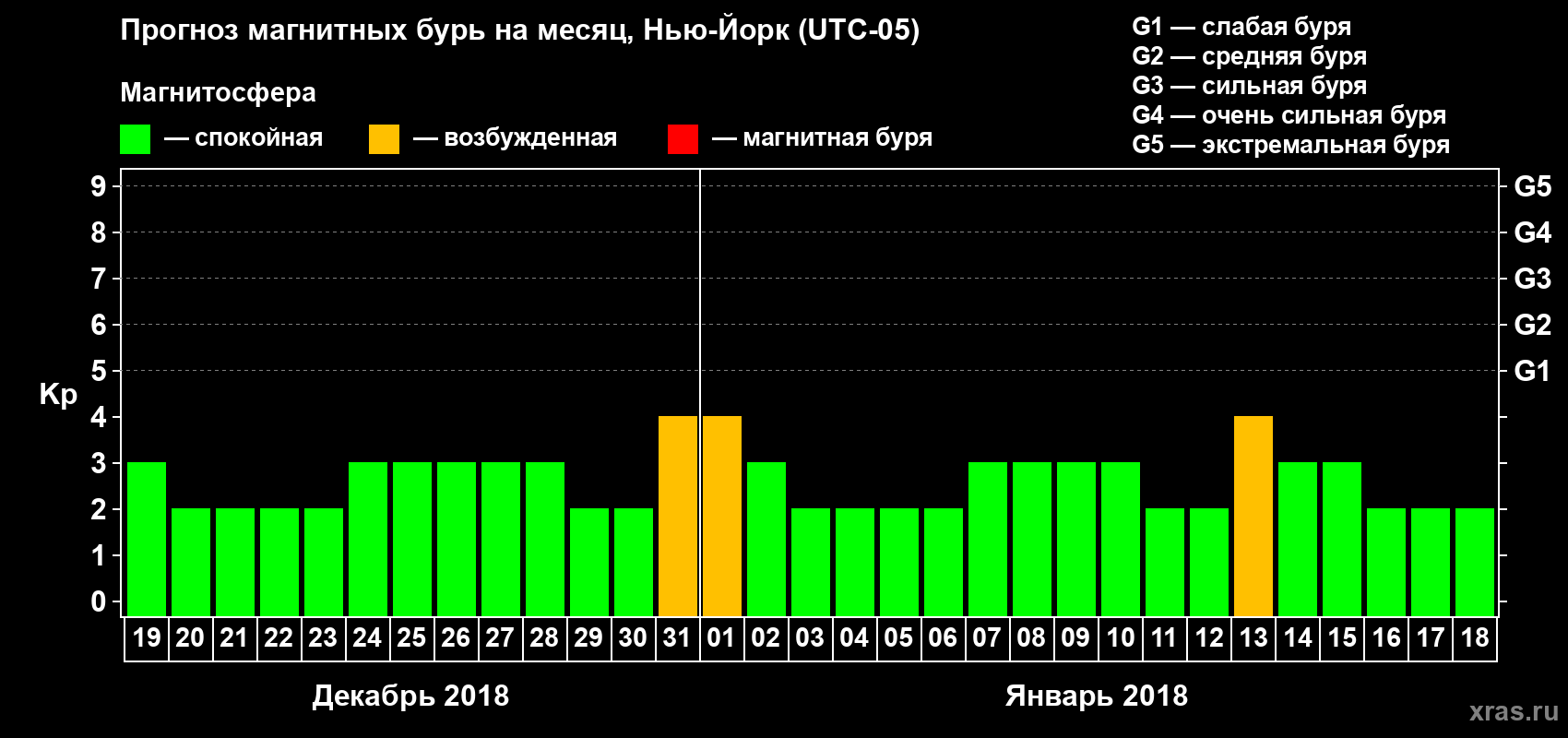 Прогноз максимального суточного геомагнитного индекса Kp на <b>1 месяц</b> (31 день) <b>с 19 декабря 2017 г по 18 января 2018 г</b>