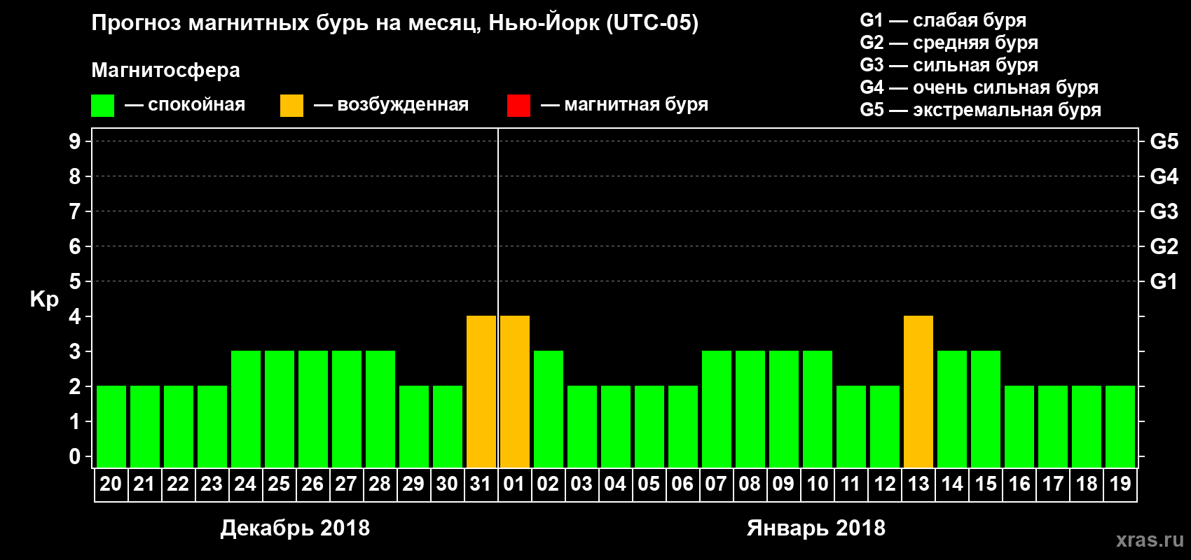 Прогноз максимального суточного геомагнитного индекса Kp на <b>1 месяц</b> (31 день) <b>с 20 декабря 2017 г по 19 января 2018 г</b>
