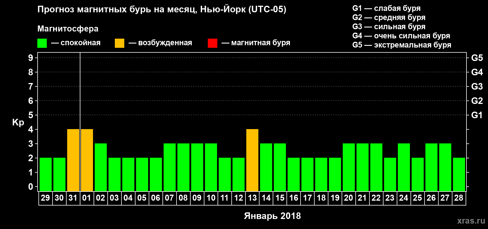 Прогноз максимального суточного геомагнитного индекса Kp на <b>1 месяц</b> (31 день) <b>с 29 декабря 2017 г по 28 января 2018 г</b>