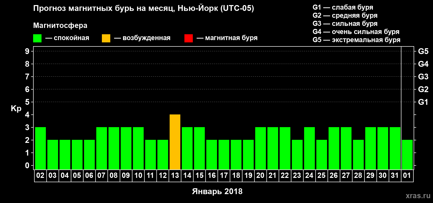 Прогноз максимального суточного геомагнитного индекса Kp на <b>1 месяц</b> (31 день) <b>с 02 января по 01 февраля 2018 г</b>