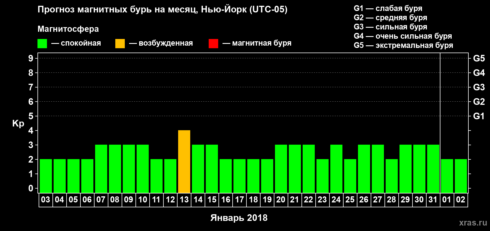 Прогноз максимального суточного геомагнитного индекса Kp на <b>1 месяц</b> (31 день) <b>с 03 января по 02 февраля 2018 г</b>