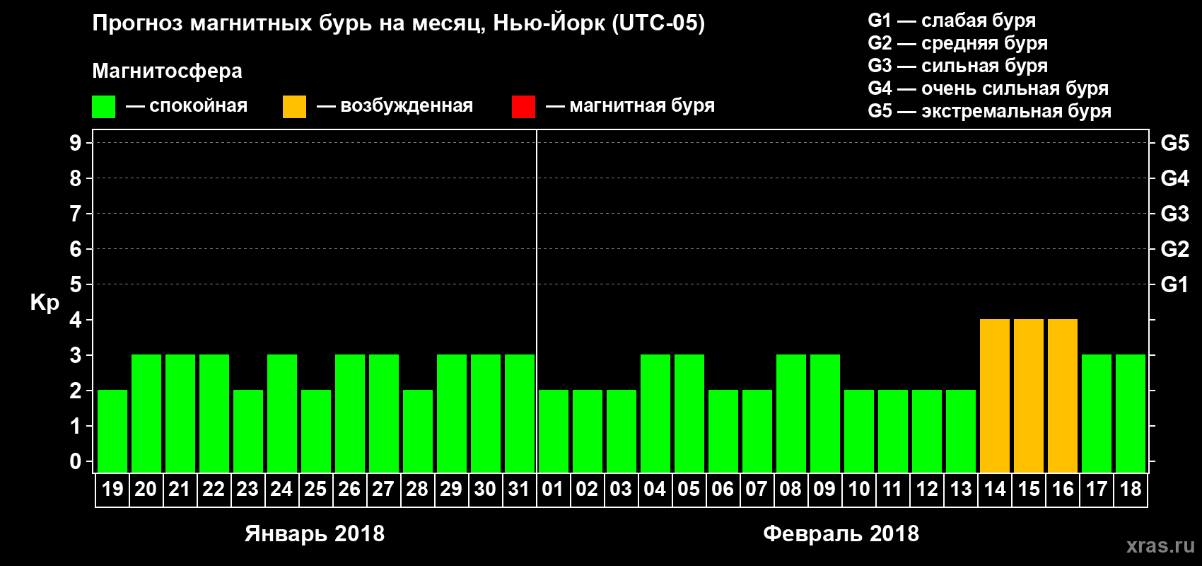 Прогноз максимального суточного геомагнитного индекса Kp на <b>1 месяц</b> (31 день) <b>с 19 января по 18 февраля 2018 г</b>