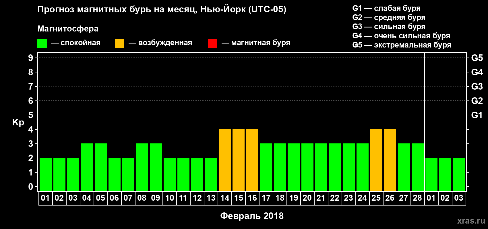 Прогноз максимального суточного геомагнитного индекса Kp на <b>1 месяц</b> (31 день) <b>с 01 февраля по 03 марта 2018 г</b>