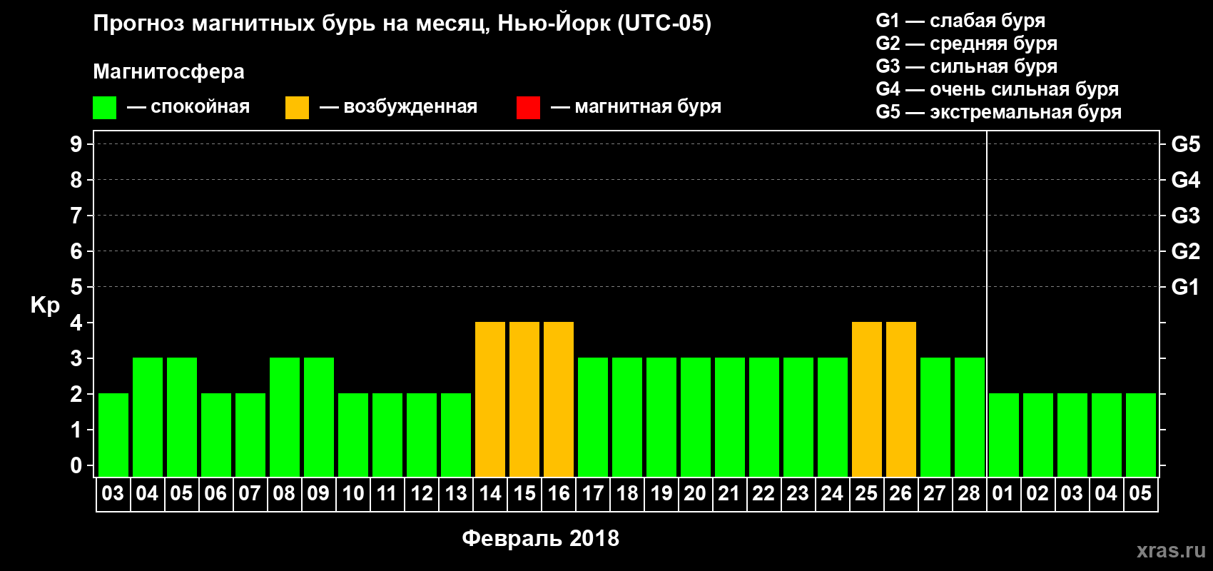 Прогноз максимального суточного геомагнитного индекса Kp на <b>1 месяц</b> (31 день) <b>с 03 февраля по 05 марта 2018 г</b>