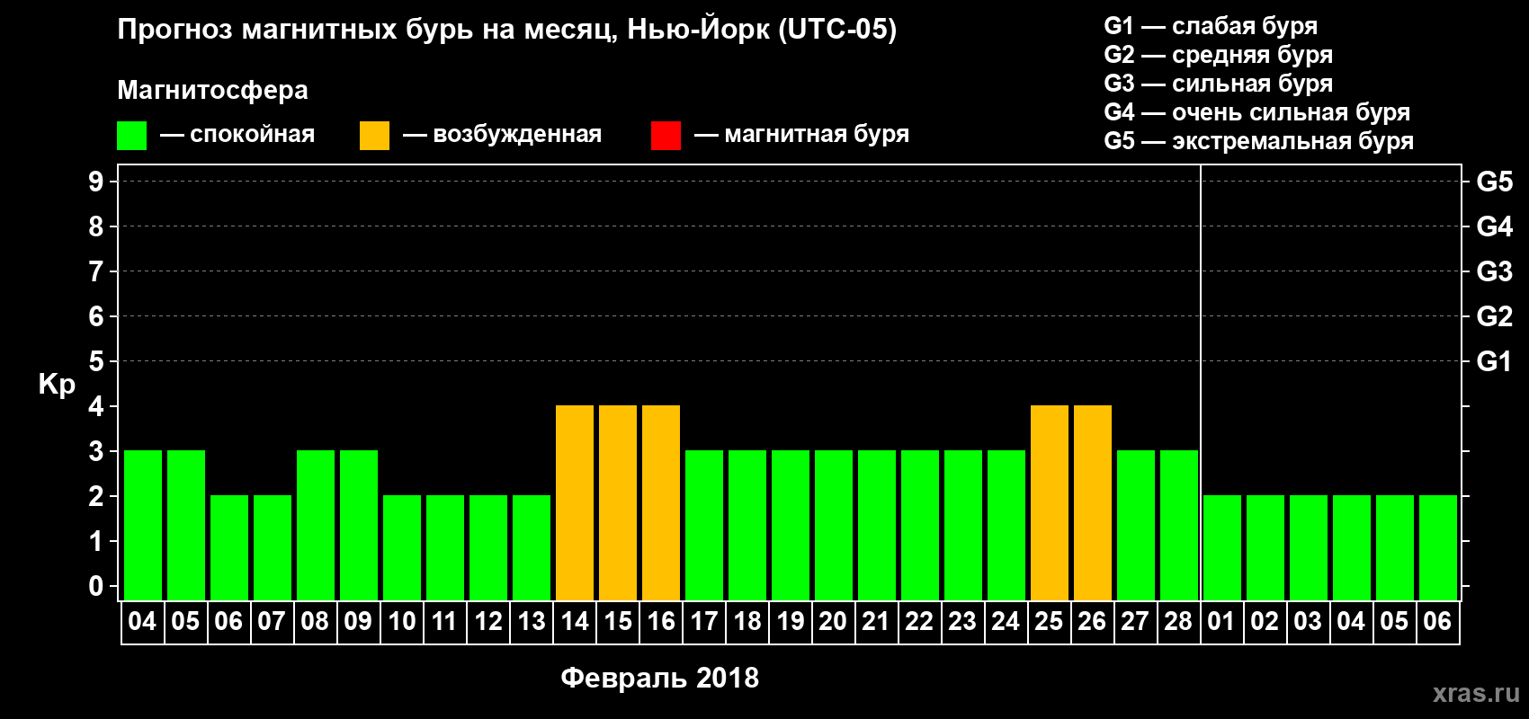 Прогноз максимального суточного геомагнитного индекса Kp на <b>1 месяц</b> (31 день) <b>с 04 февраля по 06 марта 2018 г</b>