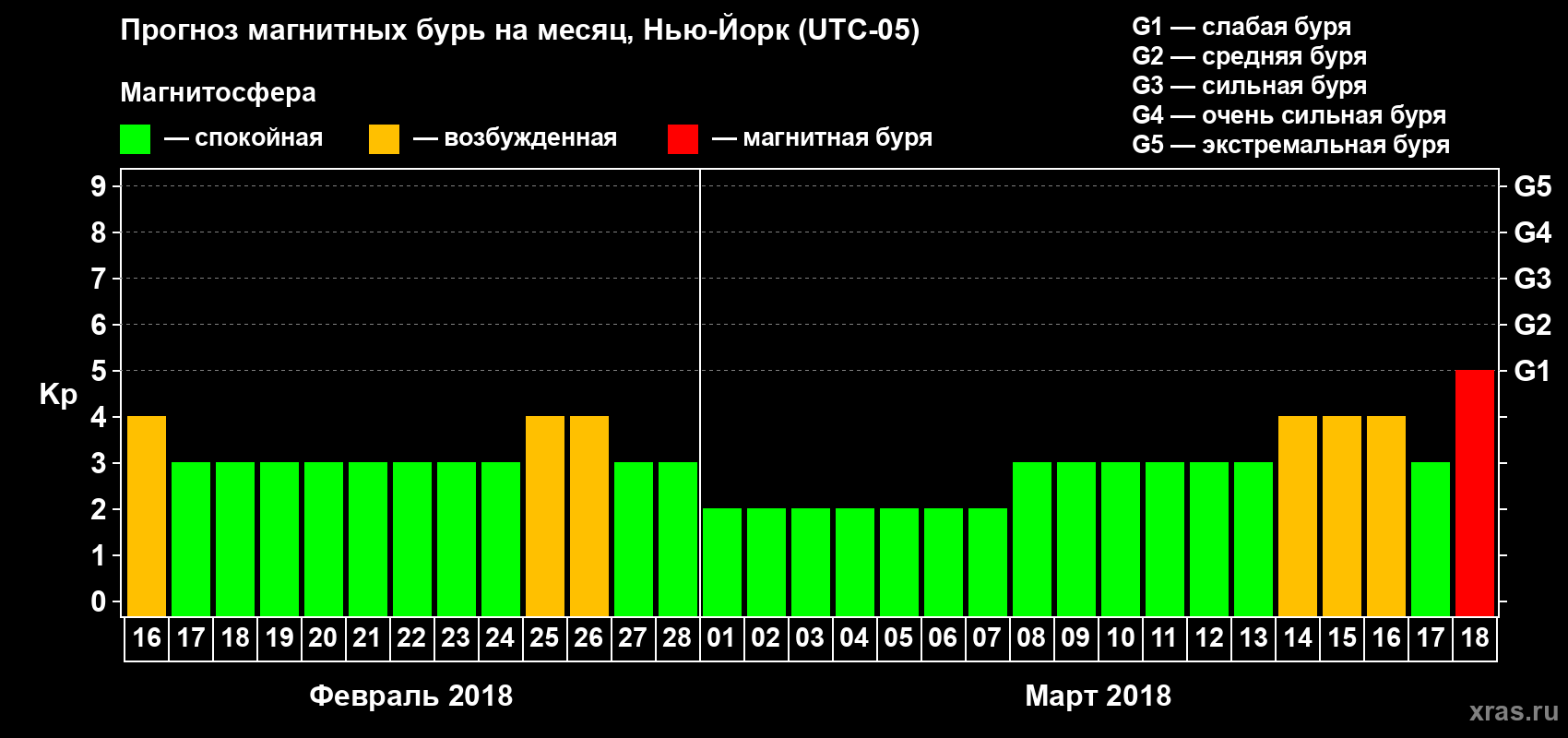 Прогноз максимального суточного геомагнитного индекса Kp на <b>1 месяц</b> (31 день) <b>с 16 февраля по 18 марта 2018 г</b>