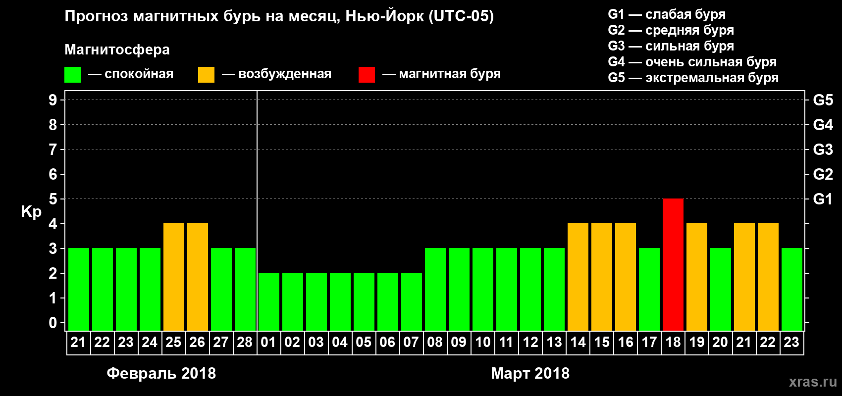 Прогноз максимального суточного геомагнитного индекса Kp на <b>1 месяц</b> (31 день) <b>с 21 февраля по 23 марта 2018 г</b>