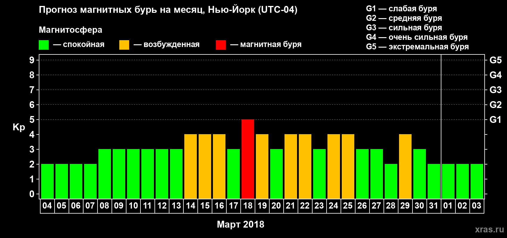 Прогноз максимального суточного геомагнитного индекса Kp на <b>1 месяц</b> (31 день) <b>с 04 марта по 03 апреля 2018 г</b>