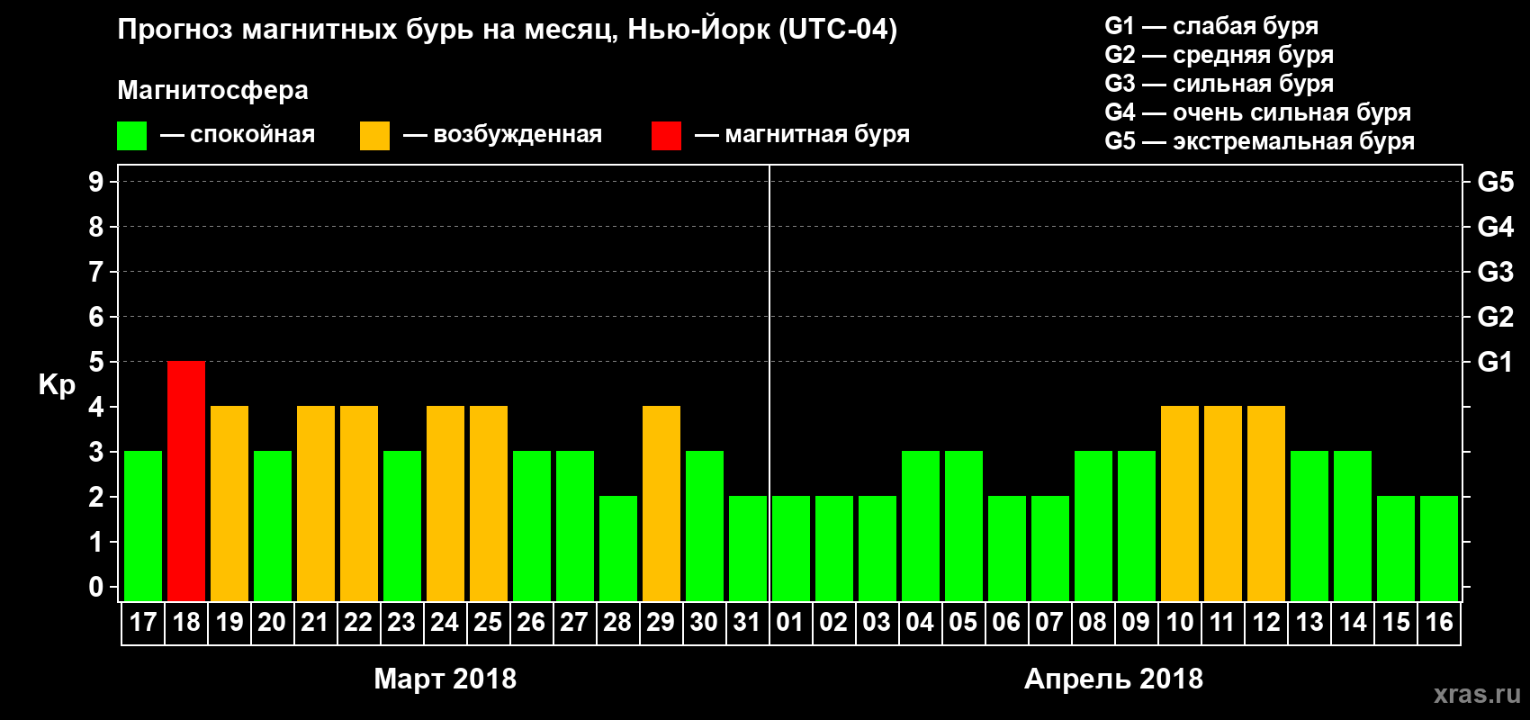 Прогноз максимального суточного геомагнитного индекса Kp на <b>1 месяц</b> (31 день) <b>с 17 марта по 16 апреля 2018 г</b>