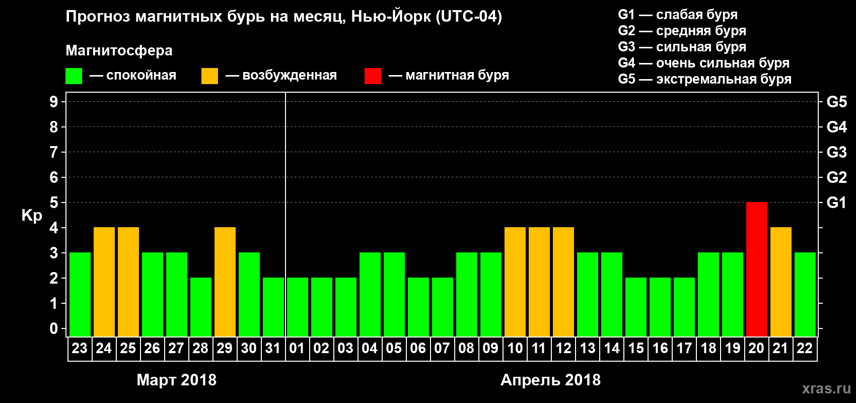 Прогноз максимального суточного геомагнитного индекса Kp на <b>1 месяц</b> (31 день) <b>с 23 марта по 22 апреля 2018 г</b>