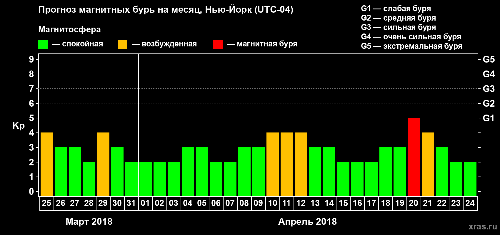 Прогноз максимального суточного геомагнитного индекса Kp на <b>1 месяц</b> (31 день) <b>с 25 марта по 24 апреля 2018 г</b>