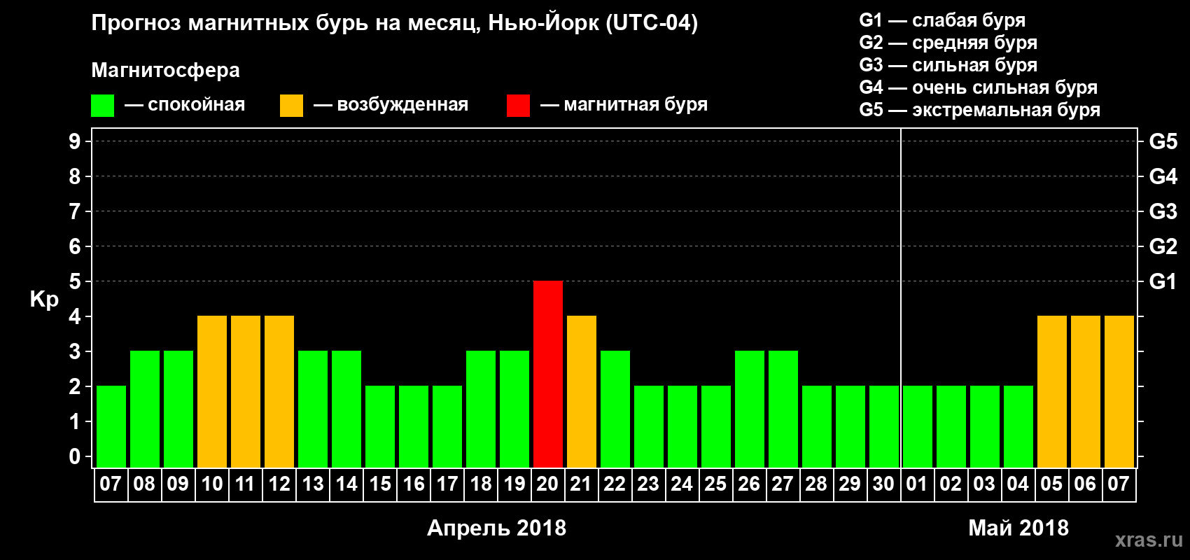 Прогноз максимального суточного геомагнитного индекса Kp на <b>1 месяц</b> (31 день) <b>с 07 апреля по 07 мая 2018 г</b>