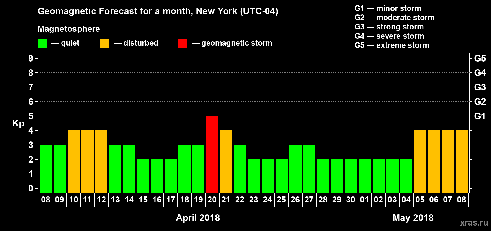 Forecast of the daily maximal value of geomagnetic index Kp for <b>1 month</b> (31 days) <b>from Apr 08, 2018 to May 08, 2018</b>