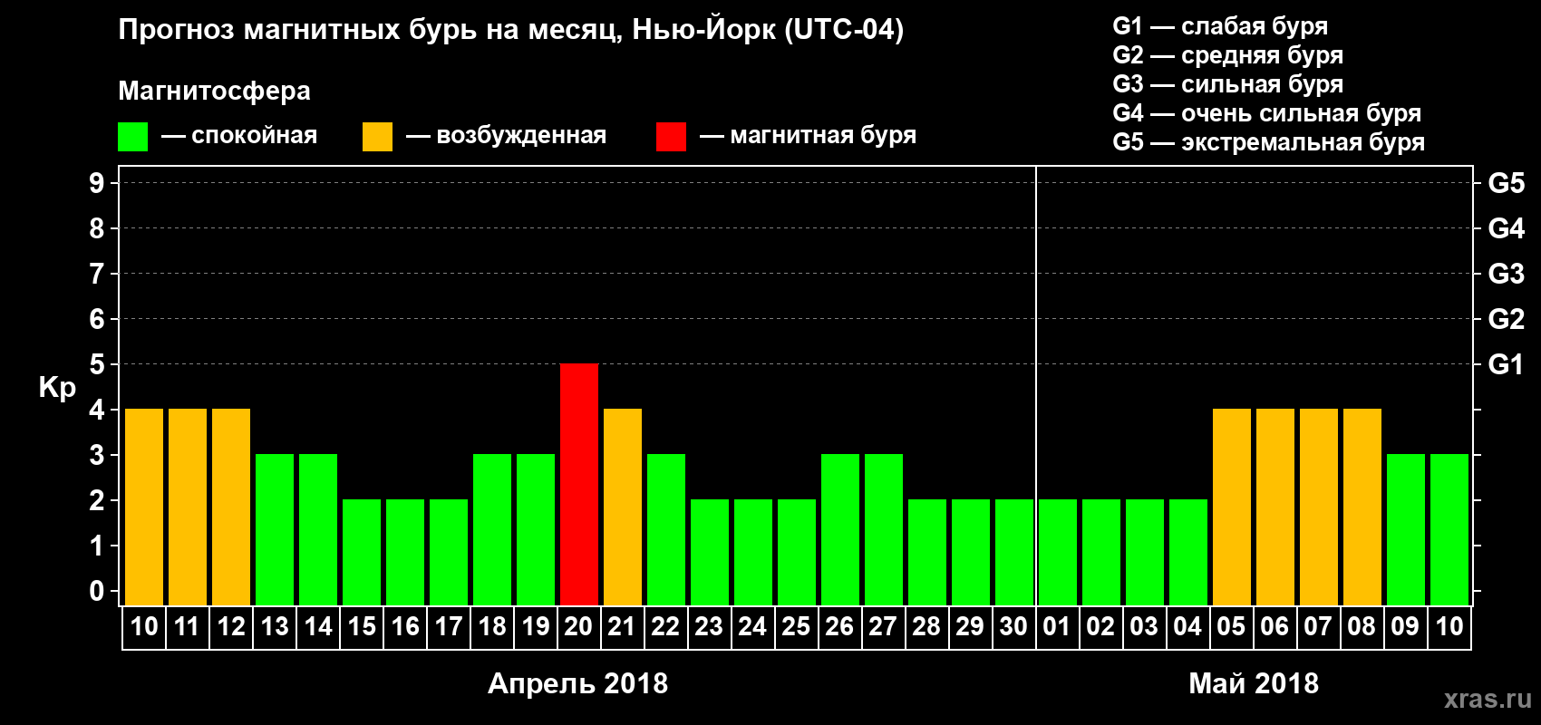 Прогноз максимального суточного геомагнитного индекса Kp на <b>1 месяц</b> (31 день) <b>с 10 апреля по 10 мая 2018 г</b>