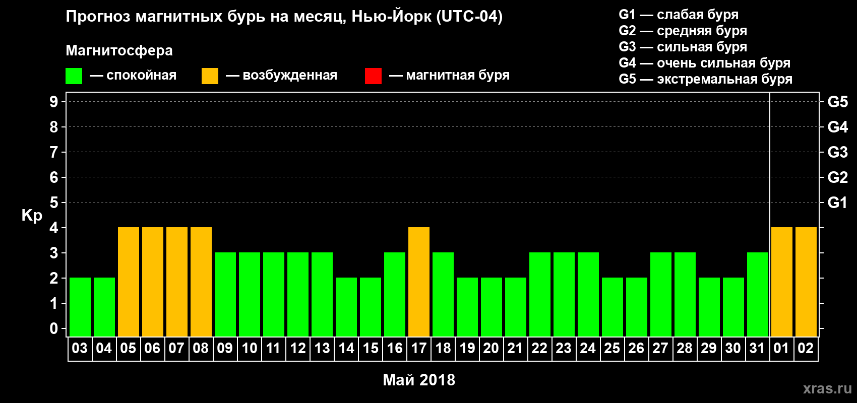 Прогноз максимального суточного геомагнитного индекса Kp на <b>1 месяц</b> (31 день) <b>с 03 мая по 02 июня 2018 г</b>