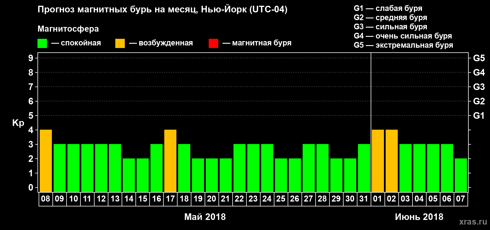 Прогноз максимального суточного геомагнитного индекса Kp на <b>1 месяц</b> (31 день) <b>с 08 мая по 07 июня 2018 г</b>