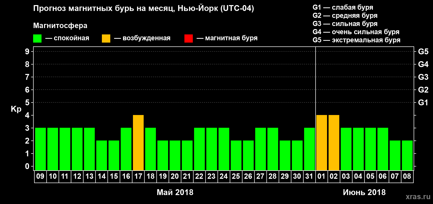 Прогноз максимального суточного геомагнитного индекса Kp на <b>1 месяц</b> (31 день) <b>с 09 мая по 08 июня 2018 г</b>
