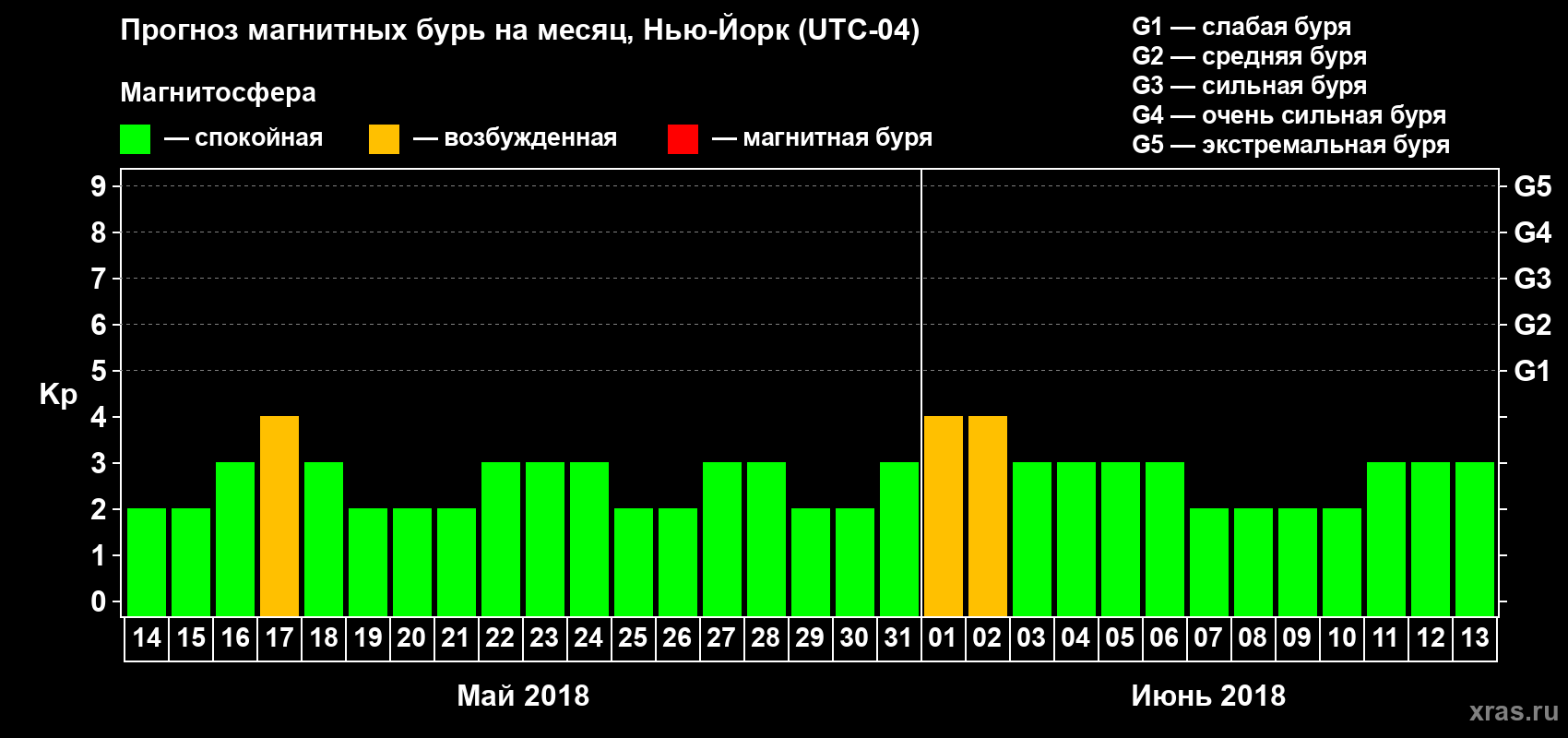 Прогноз максимального суточного геомагнитного индекса Kp на <b>1 месяц</b> (31 день) <b>с 14 мая по 13 июня 2018 г</b>