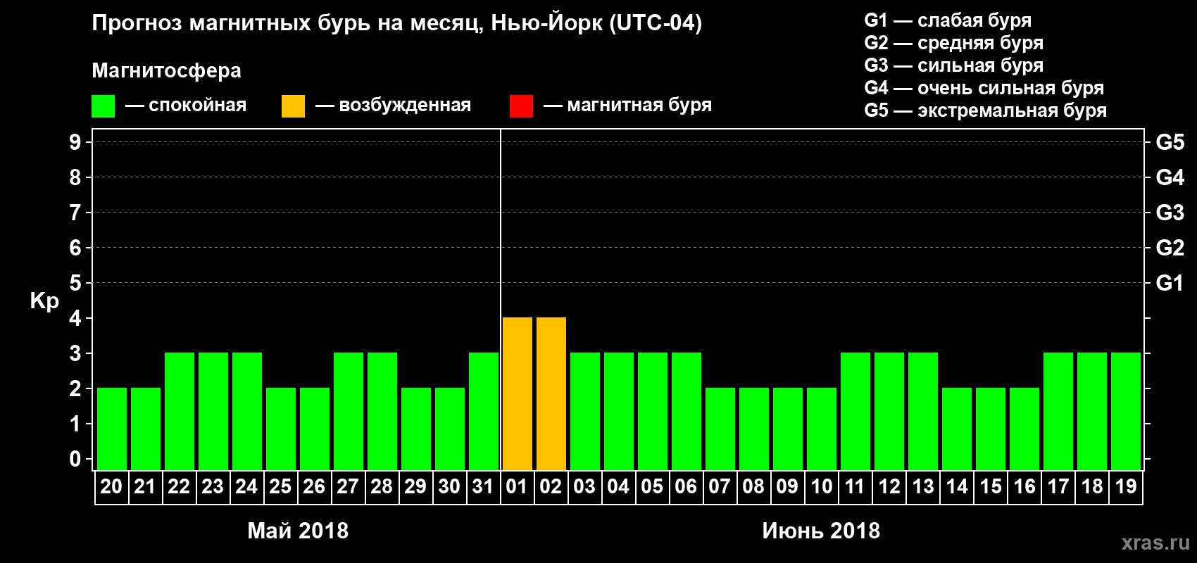 Прогноз максимального суточного геомагнитного индекса Kp на <b>1 месяц</b> (31 день) <b>с 20 мая по 19 июня 2018 г</b>