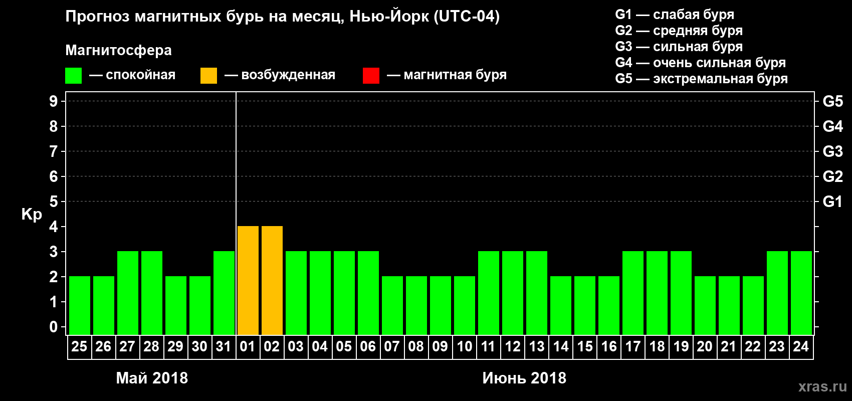 Прогноз максимального суточного геомагнитного индекса Kp на <b>1 месяц</b> (31 день) <b>с 25 мая по 24 июня 2018 г</b>