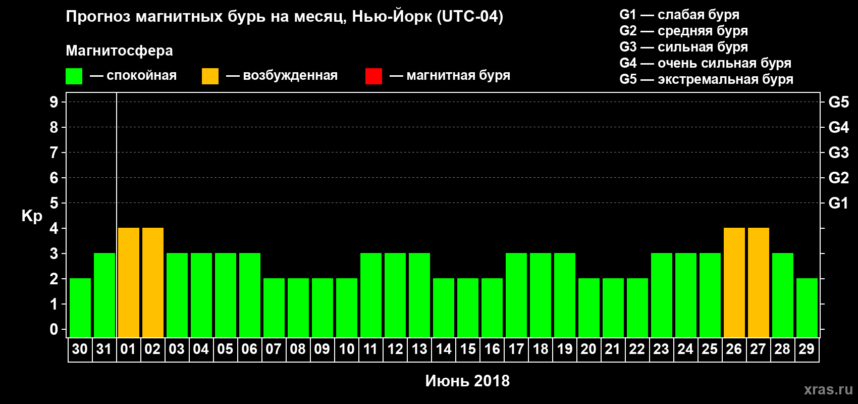 Прогноз максимального суточного геомагнитного индекса Kp на <b>1 месяц</b> (31 день) <b>с 30 мая по 29 июня 2018 г</b>