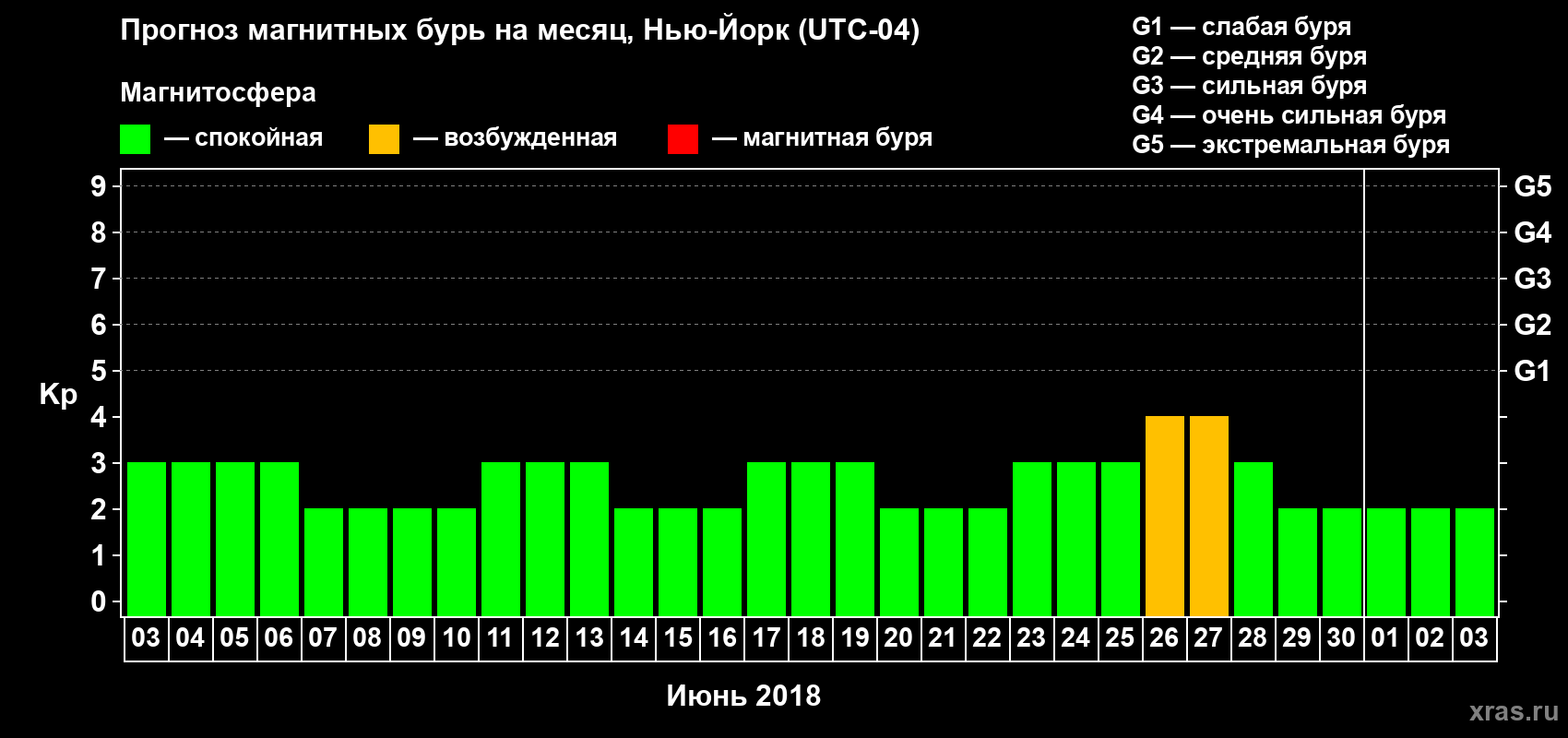 Прогноз максимального суточного геомагнитного индекса Kp на <b>1 месяц</b> (31 день) <b>с 03 июня по 03 июля 2018 г</b>