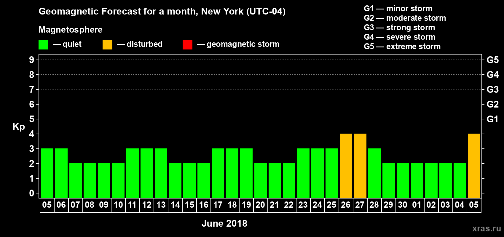 Forecast of the daily maximal value of geomagnetic index Kp for <b>1 month</b> (31 days) <b>from Jun 05, 2018 to Jul 05, 2018</b>