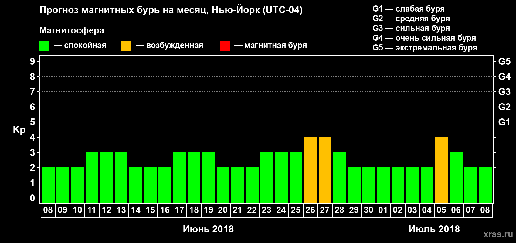 Прогноз максимального суточного геомагнитного индекса Kp на <b>1 месяц</b> (31 день) <b>с 08 июня по 08 июля 2018 г</b>