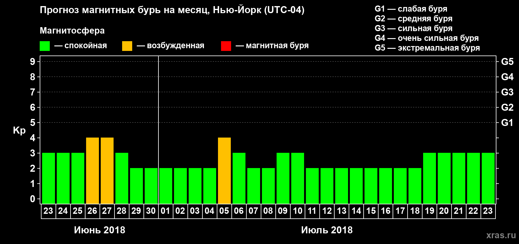 Прогноз максимального суточного геомагнитного индекса Kp на <b>1 месяц</b> (31 день) <b>с 23 июня по 23 июля 2018 г</b>