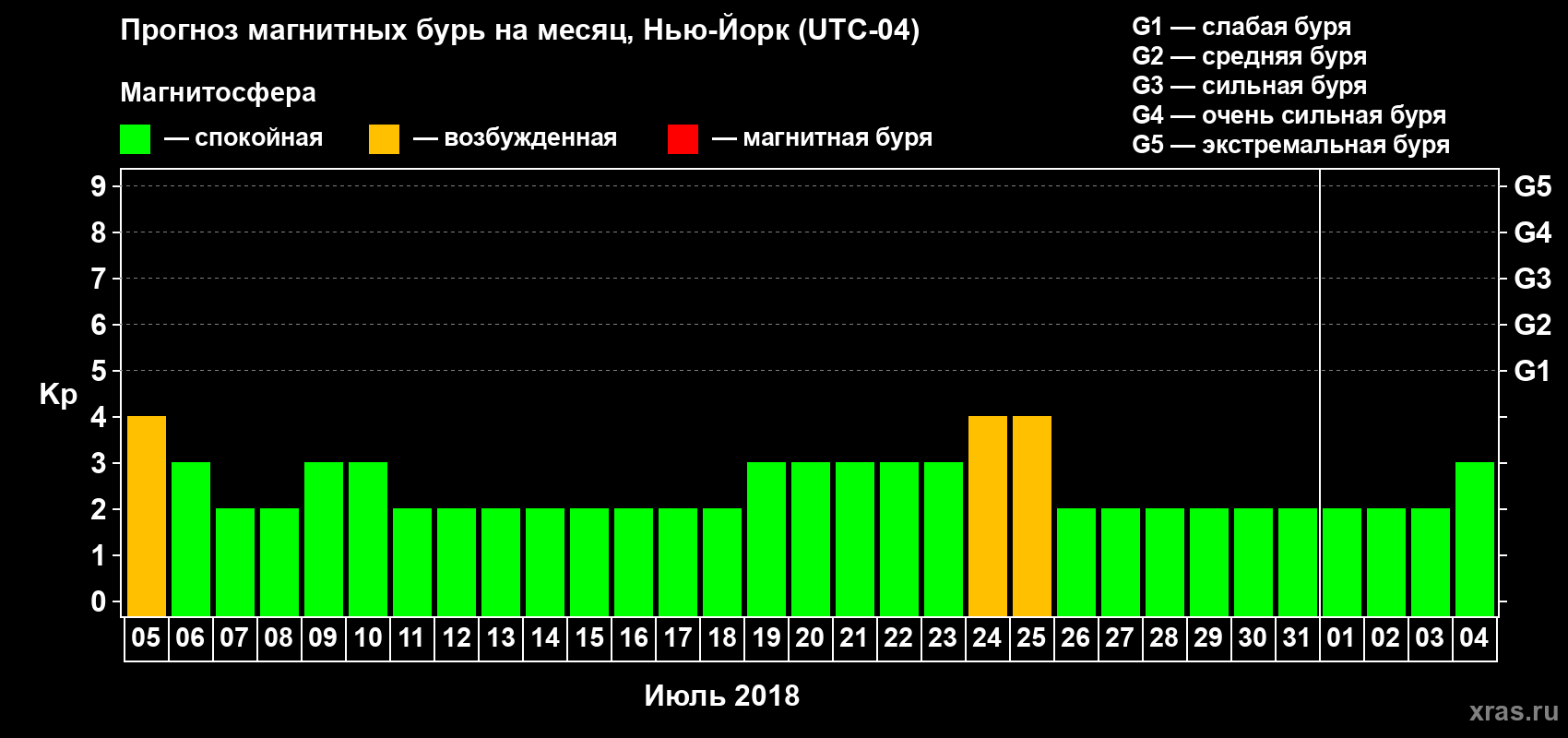 Прогноз максимального суточного геомагнитного индекса Kp на <b>1 месяц</b> (31 день) <b>с 05 июля по 04 августа 2018 г</b>