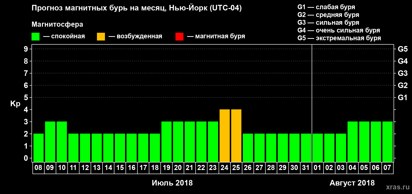 Прогноз максимального суточного геомагнитного индекса Kp на <b>1 месяц</b> (31 день) <b>с 08 июля по 07 августа 2018 г</b>